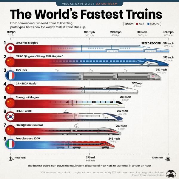 سریعترین قطار های دنیا در کدام کشورها هستند و چه سرعتی دارند؟