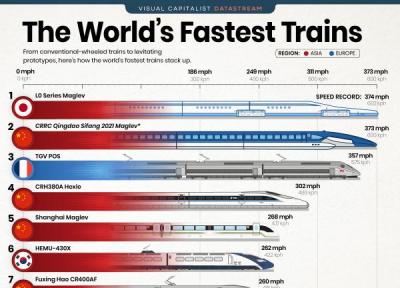 سریعترین قطار های دنیا در کدام کشورها هستند و چه سرعتی دارند؟